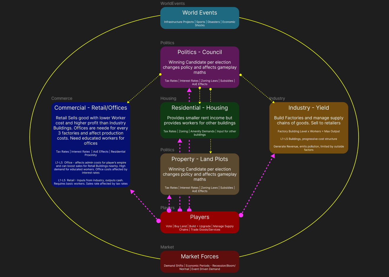 Sim Glasgow — relation diagram mapping how property, yield, and politics affect each other